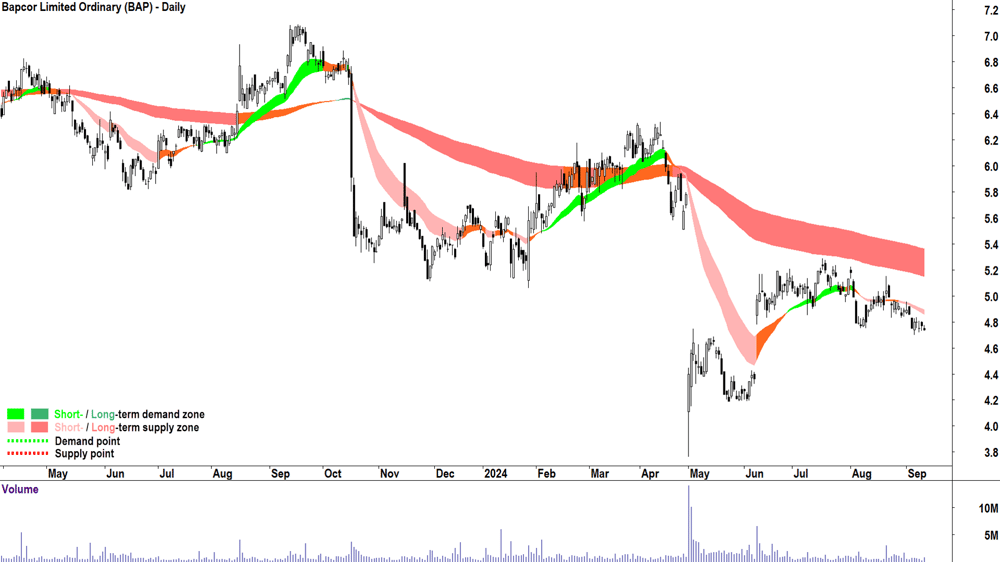 Bapcor (ASX-BAP) chart 11 September 2024