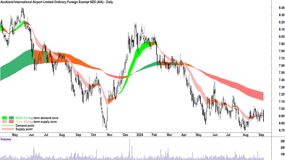 Auckland International Airport (ASX-AIA) chart 11 September 2024