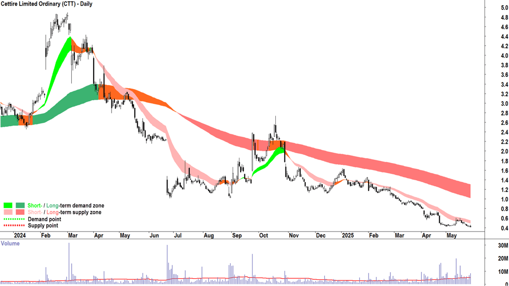 Cettire (ASX-CTT) daily chart 28 May 2025
