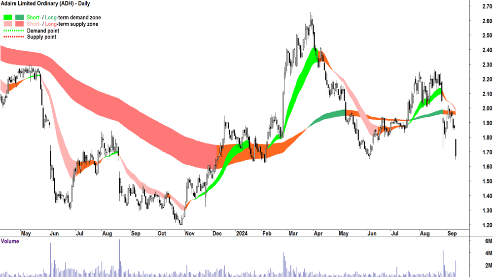 Adairs (ASX-ADH) chart 11 September 2024