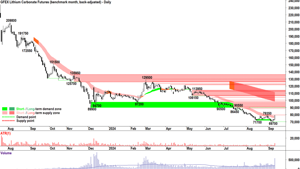 lithium carbonate futures nov-24 GFEX