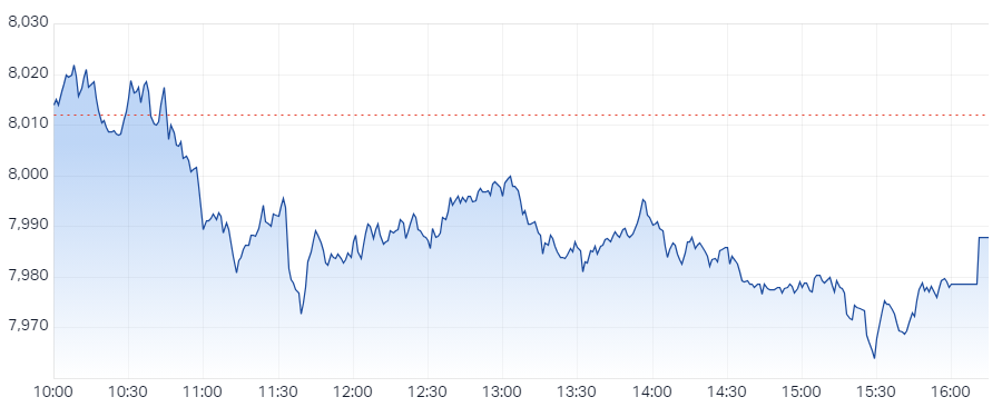 XJO Intraday Chart 11 September 2024