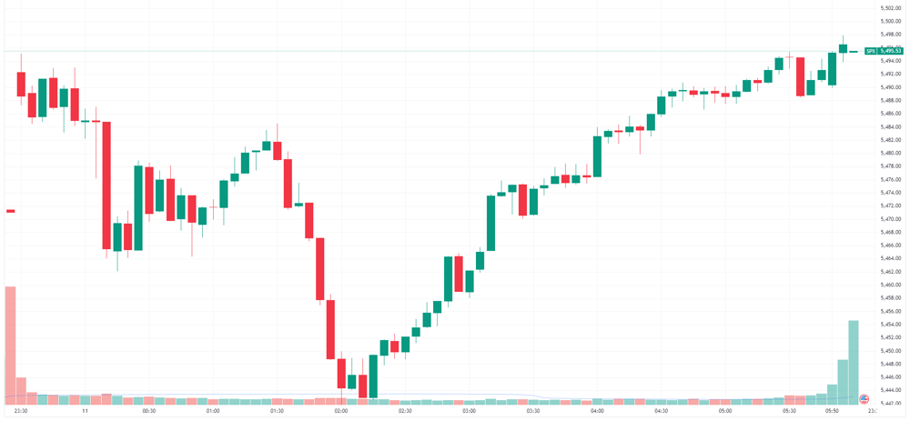 S&P 500 intraday