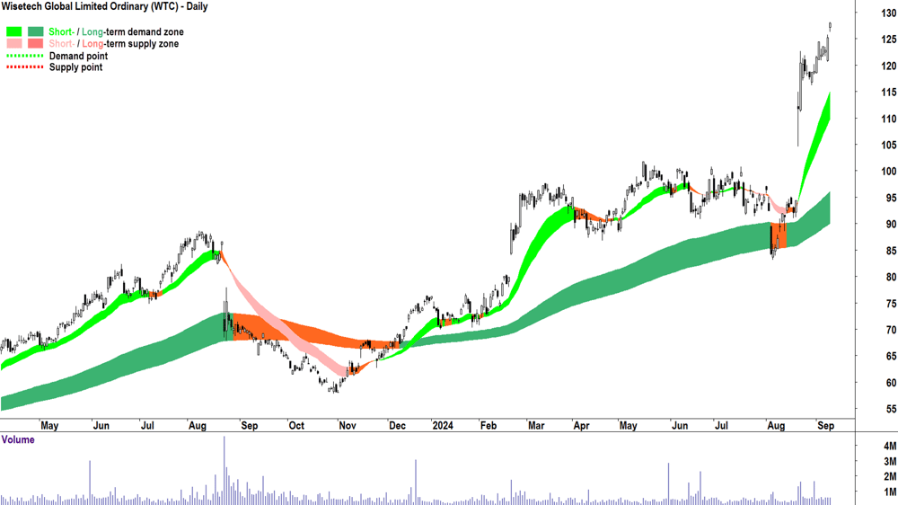 Wisetech Global (ASX-WTC) chart 10 September 2024