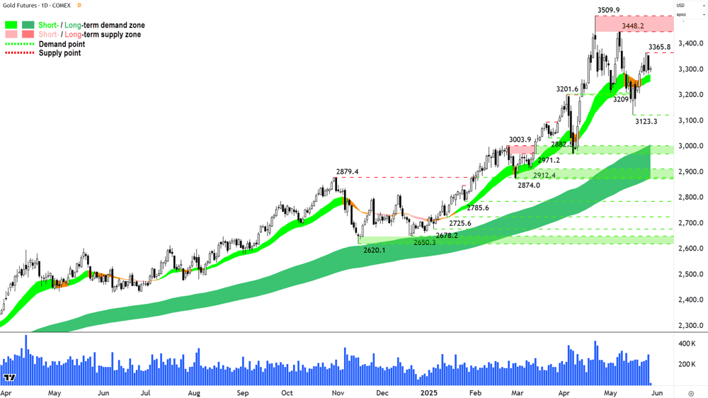 Gold Futures (Front month, back-adjusted) COMEX chart 28 May 2025