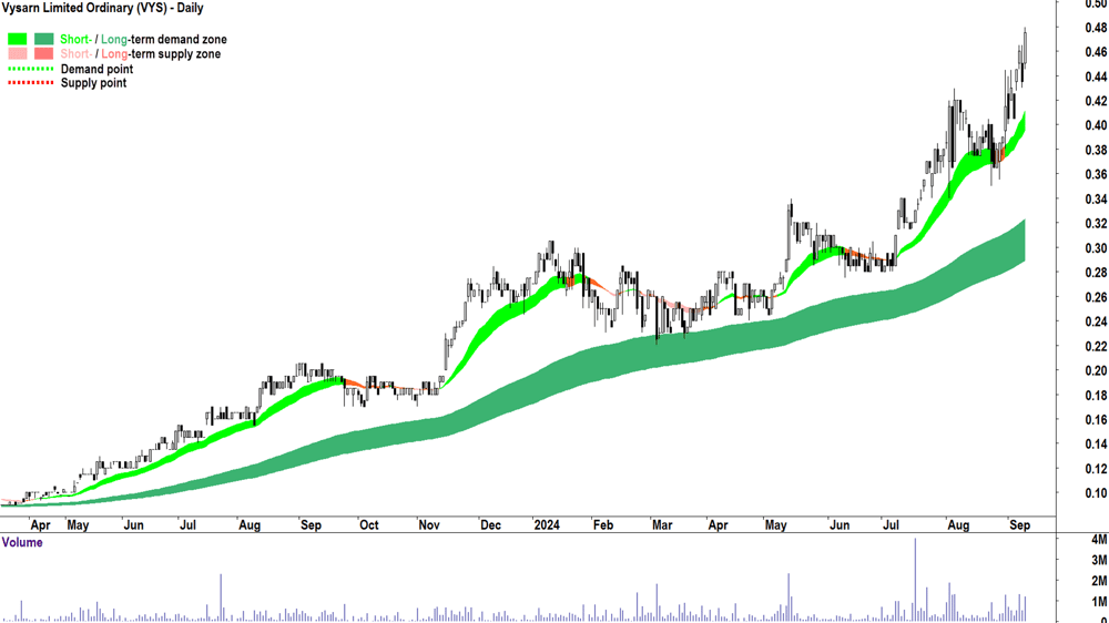 Vysarn (ASX-VYS) chart 10 September 2024