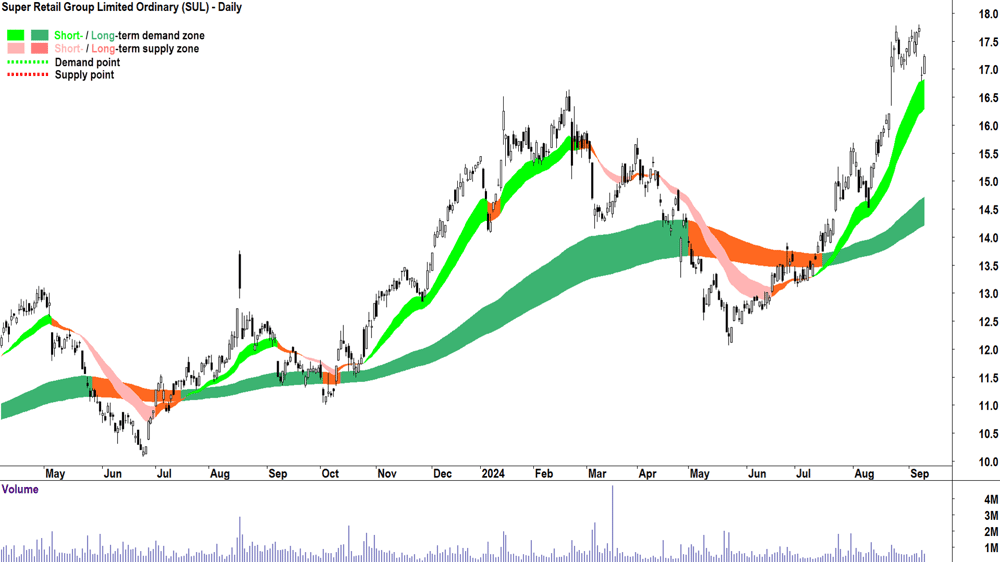 Super Retail Group (ASX-SUL) chart 10 September 2024
