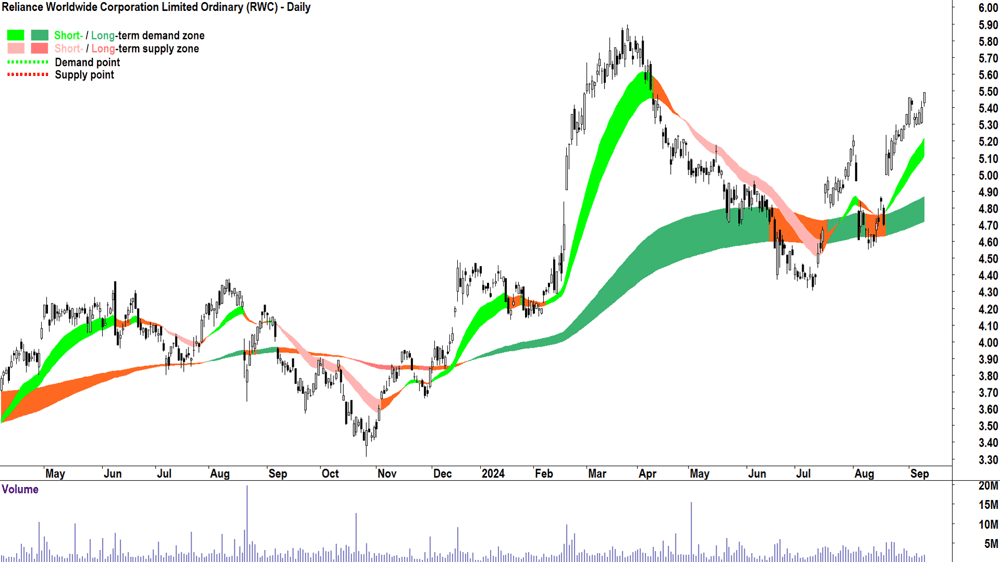 Reliance Worldwide Corporation (ASX-RWC) chart 10 September 2024