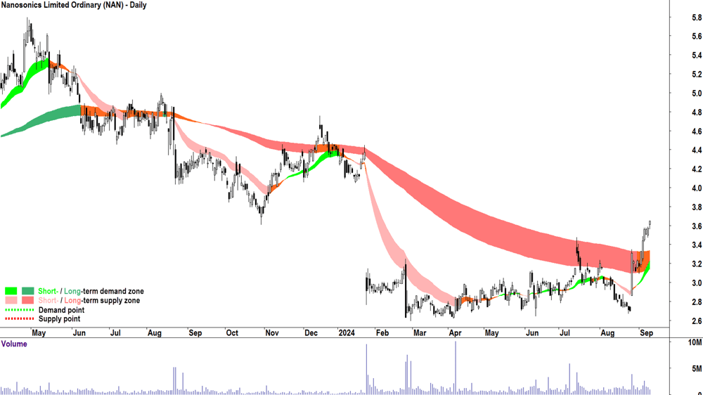 Nanosonics (ASX-NAN) chart 10 September 2024