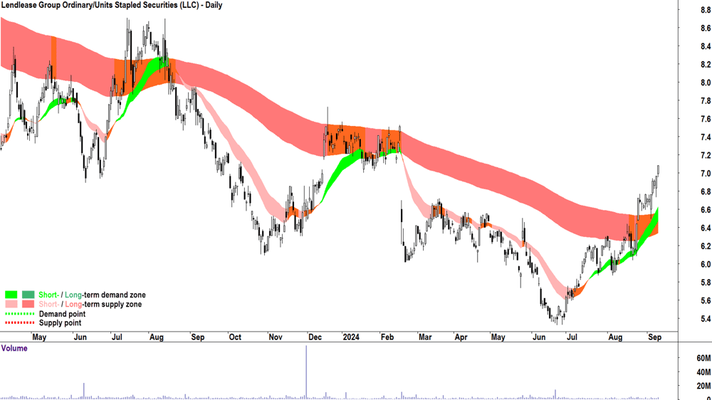 Lendlease Group (ASX-LLC) chart 10 September 2024
