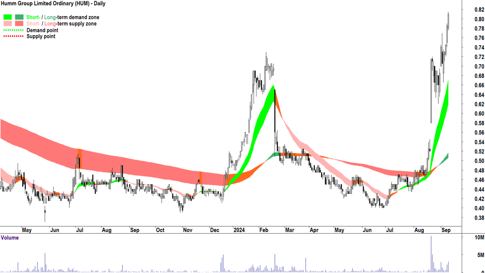 Humm Group (ASX-HUM) chart 10 September 2024