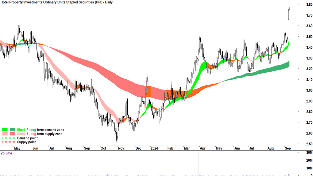Hotel Property Investments (ASX-HPI) chart 10 September 2024