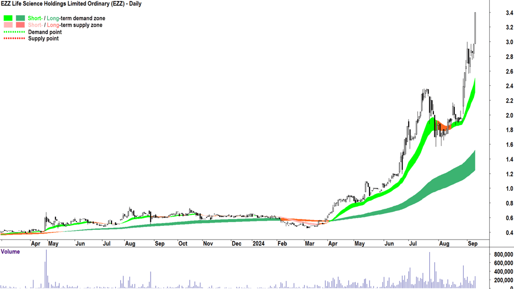 EZZ Life Science (ASX-EZZ) chart 10 September 2024