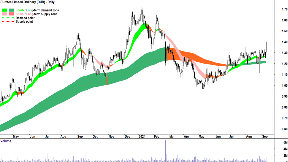 Duratec (ASX-DUR) chart 10 September 2024