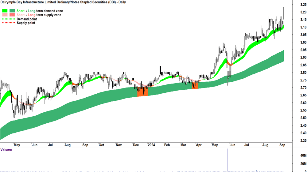 Dalrymple Bay Infrastructure Notes (ASX-DBI) chart 10 September 2024
