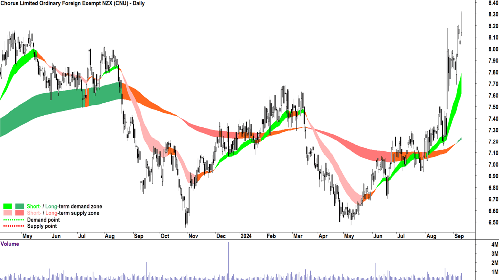 Chorus (ASX-CNU) chart 10 September 2024