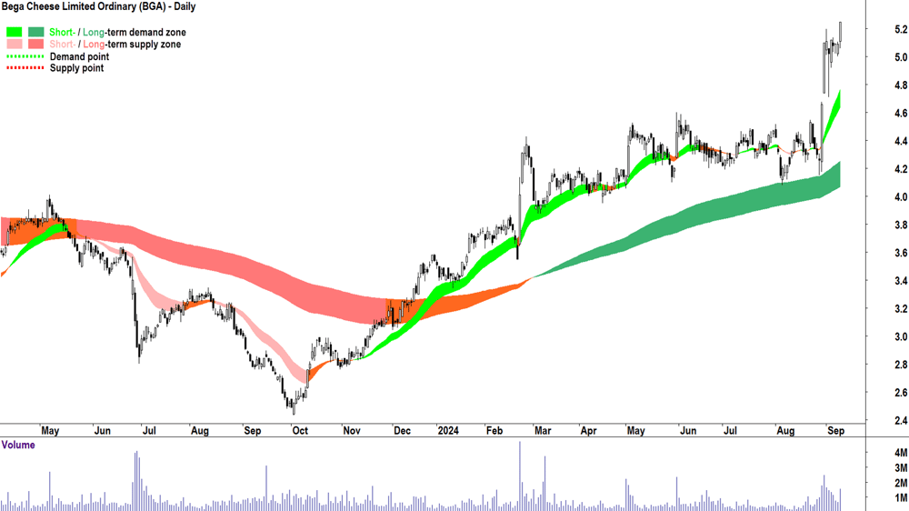 Bega Cheese (ASX-BGA) chart 10 September 2024