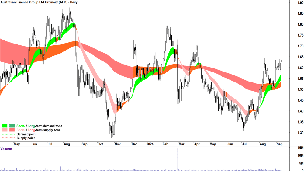 Australian Finance Group (ASX-AFG) chart 10 September 2024