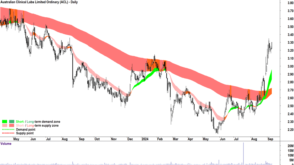 Australian Clinical Labs (ASX-ACL) chart 10 September 2024