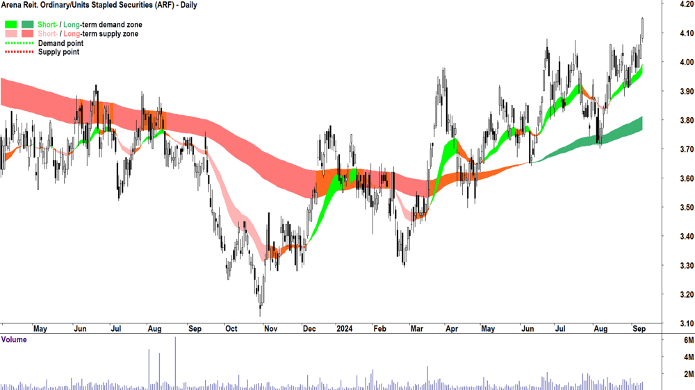 Arena Reit. (ASX-ARF) chart 10 September 2024