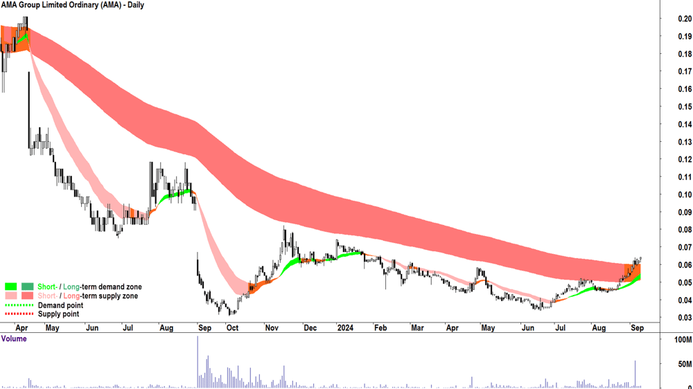 AMA Group (ASX-AMA) chart 10 September 2024
