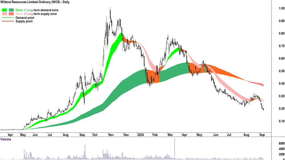 Wildcat Resources (ASX-WC8) chart 10 September 2024