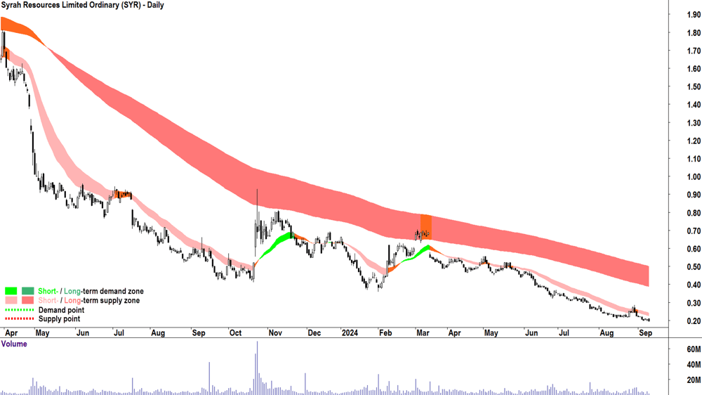 Syrah Resources (ASX-SYR) chart 10 September 2024