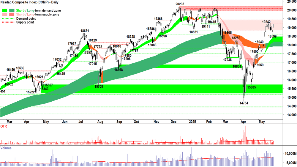 NASDAQ Composite Index chart 27 May 2025