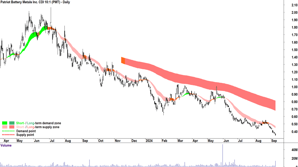 Patriot Battery Metals (ASX-PMT) chart 10 September 2024