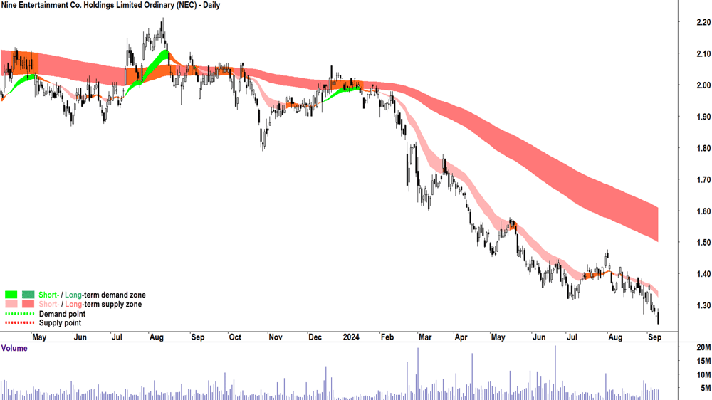 Nine Entertainment (ASX-NEC) chart 10 September 2024