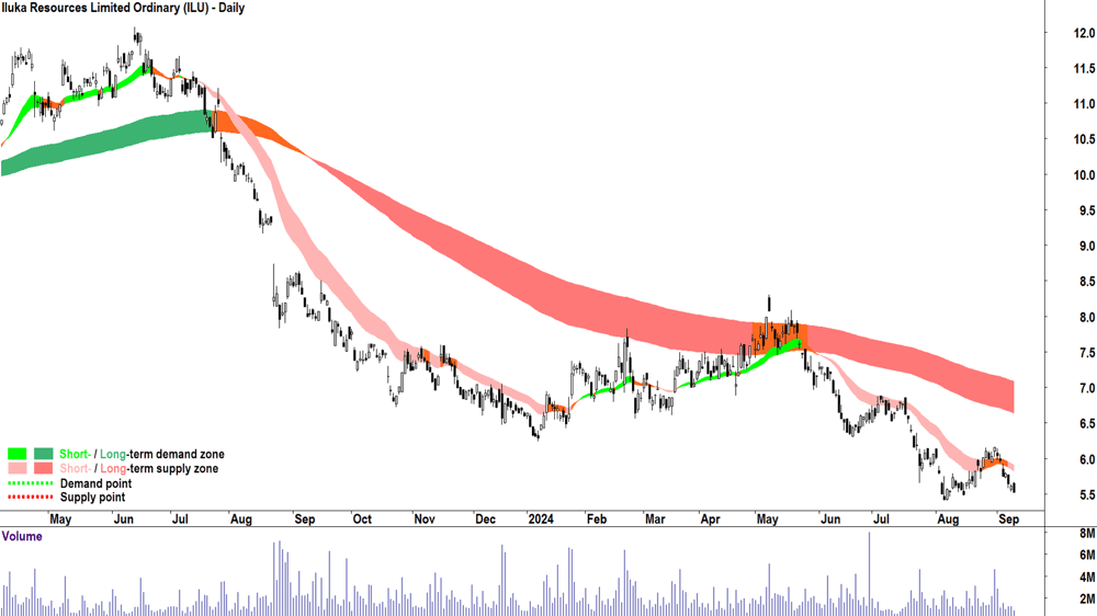 Iluka Resources (ASX-ILU) chart 10 September 2024