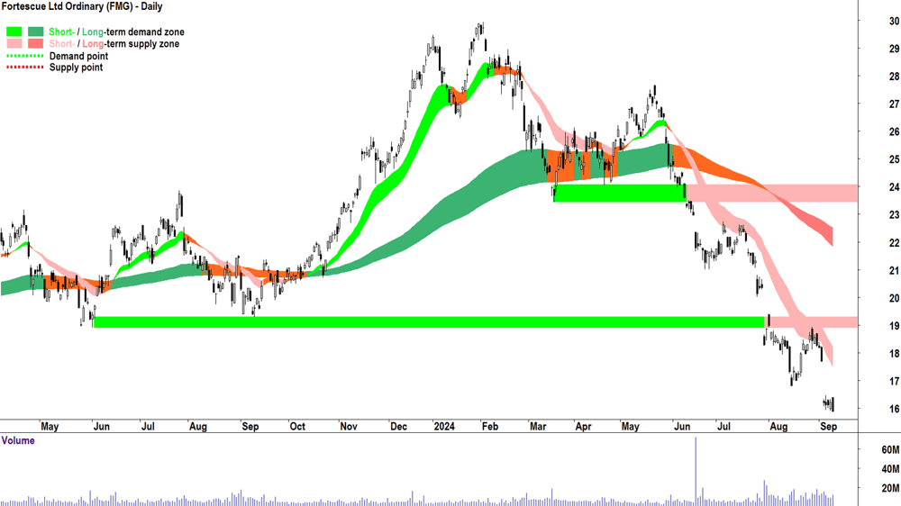 Fortescue (ASX-FMG) chart 10 September 2024