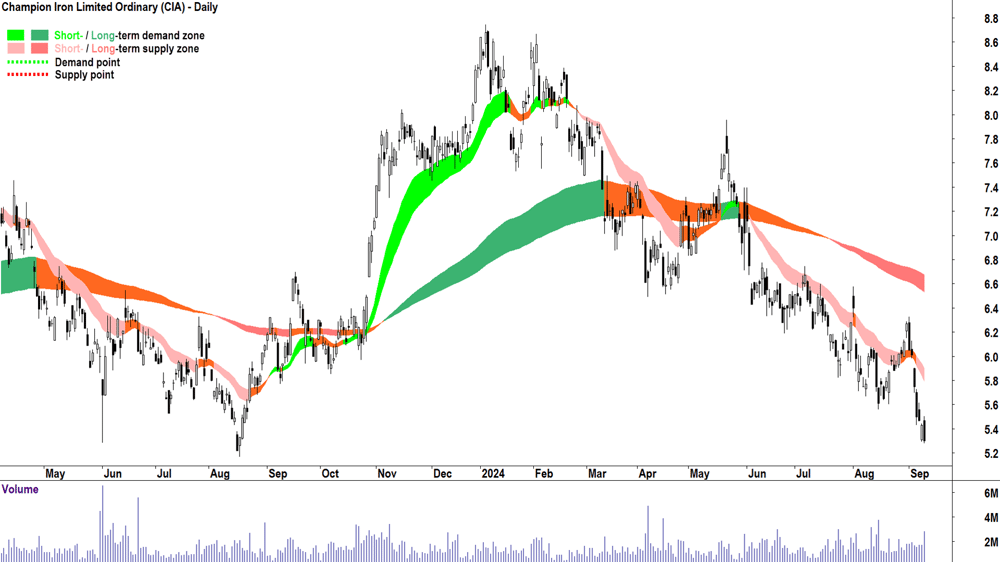 Champion Iron (ASX-CIA) chart 10 September 2024