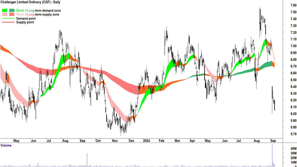 Challenger (ASX-CGF) chart 10 September 2024