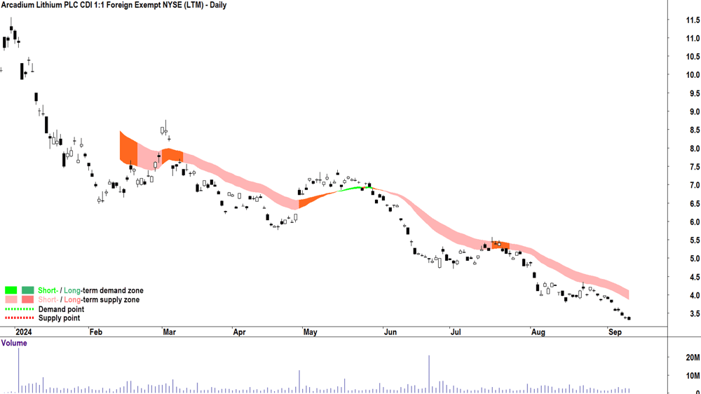 Arcadium Lithium (ASX-LTM) chart 10 September 2024