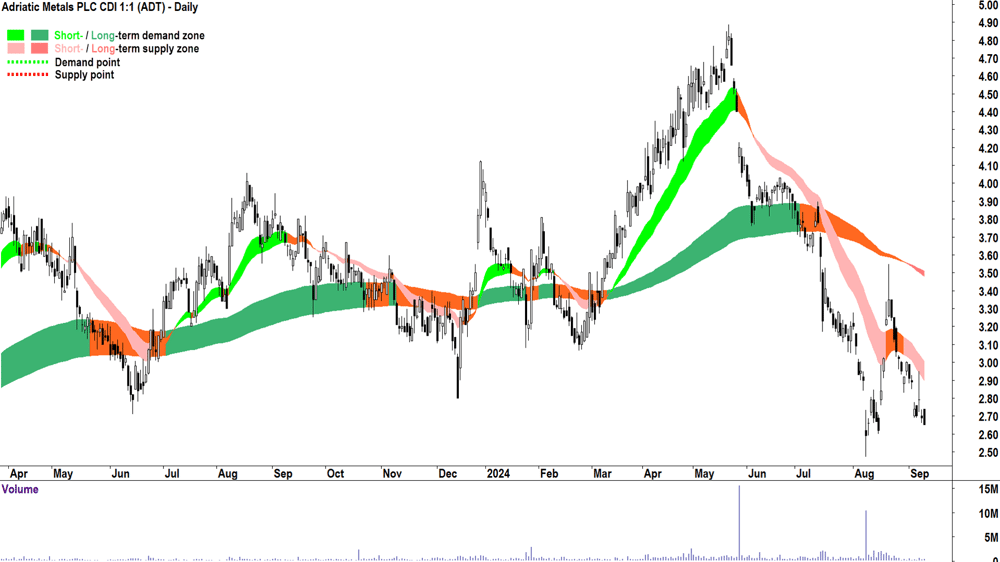 Adriatic Metals (ASX-ADT) chart 10 September 2024