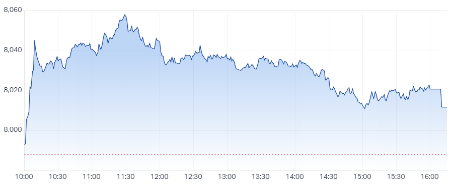 XJO Intraday Chart 10 September 2024