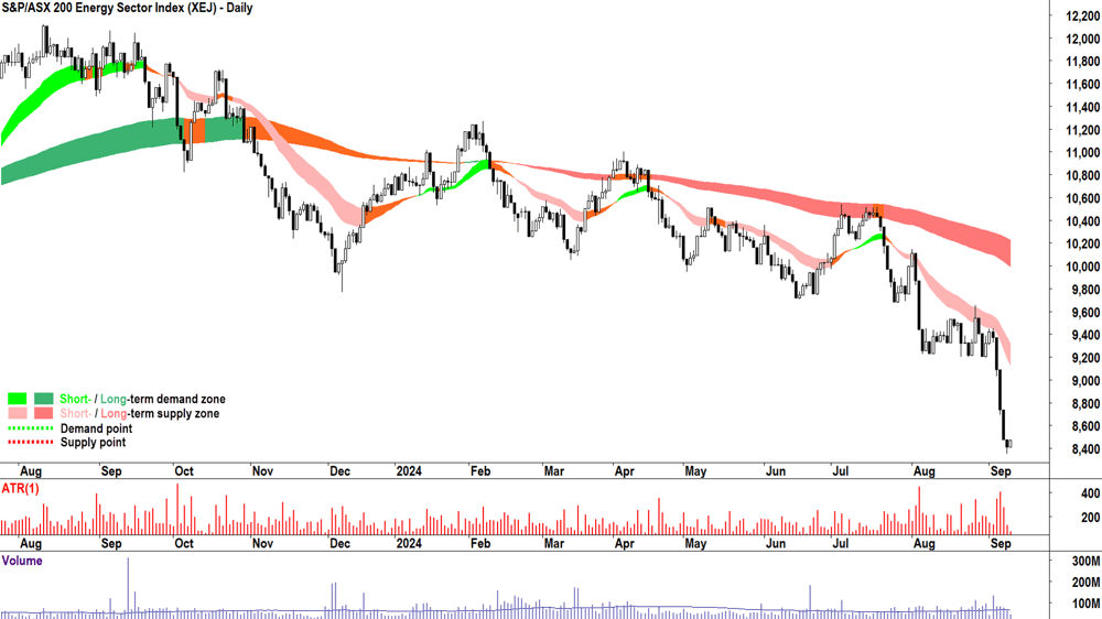 S&P ASX 200 Energy Sector Index chart 10 September 2024