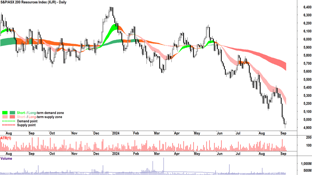 S&P ASX 200 Resources Index chart 10 September 2024