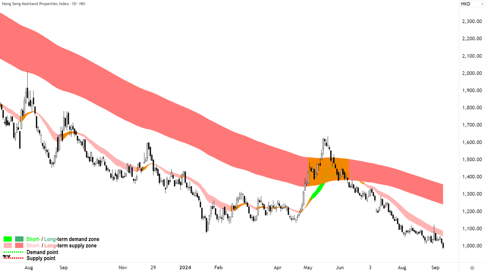 Hang Seng Mainland Property Index chart 10 September 2024