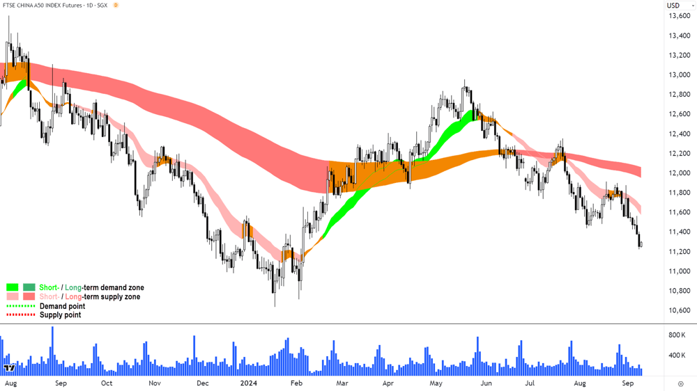 FTSE China A50 Index Futures chart 10 September 2024