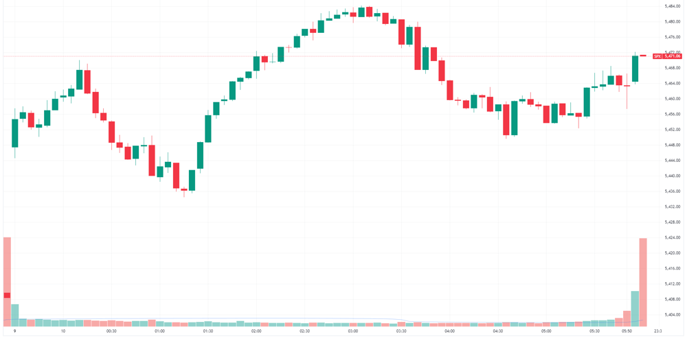 S&P 500 intraday