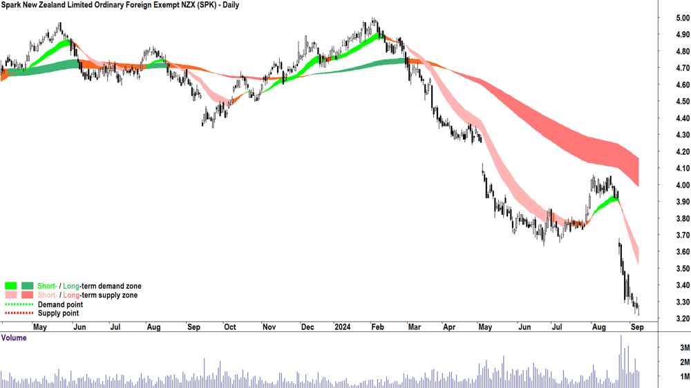 Spark New Zealand (ASX-SPK) chart 9 September 2024