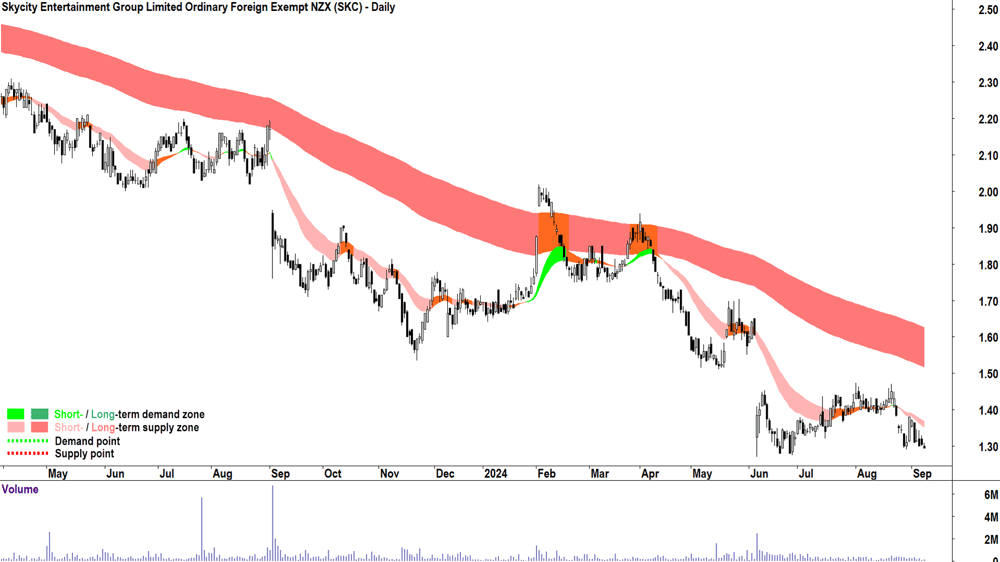 Skycity Entertainment Group (ASX-SKC) chart 9 September 2024