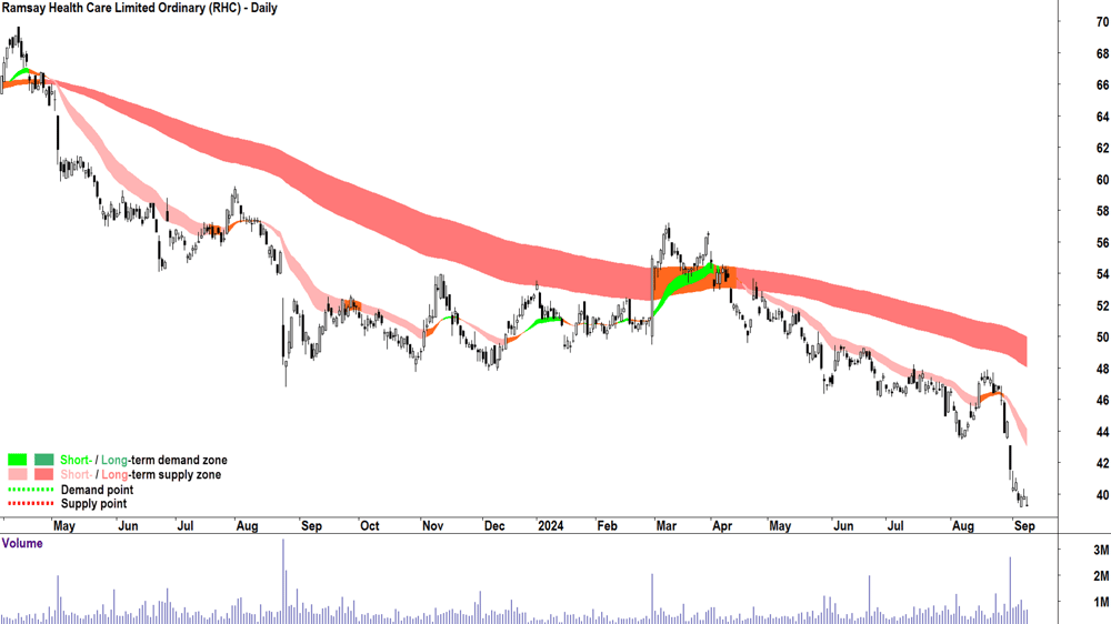 Ramsay Health Care (ASX-RHC) chart 9 September 2024