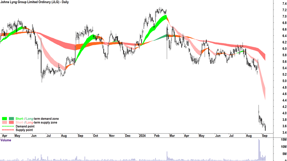 Johns Lyng Group (ASX-JLG) chart 9 September 2024