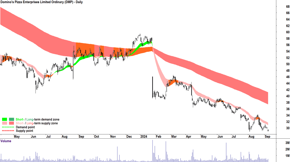 Domino-s Pizza Enterprises (ASX-DMP) chart 9 September 2024