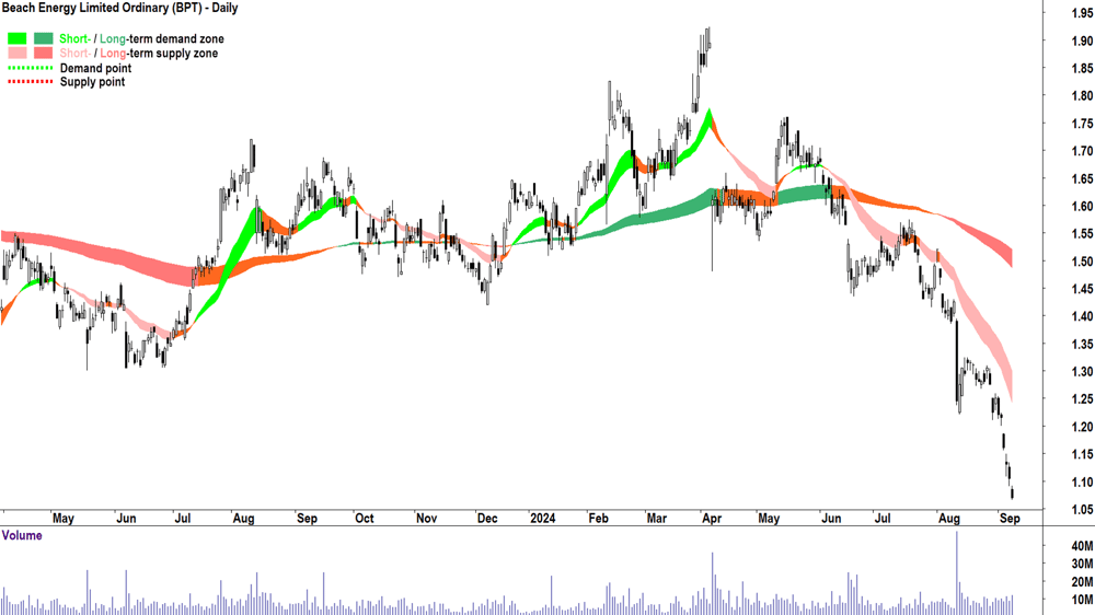 Beach Energy (ASX-BPT) chart 9 September 2024
