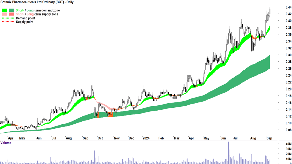 Botanix Pharmaceuticals (ASX-BOT) chart 9 September 2024