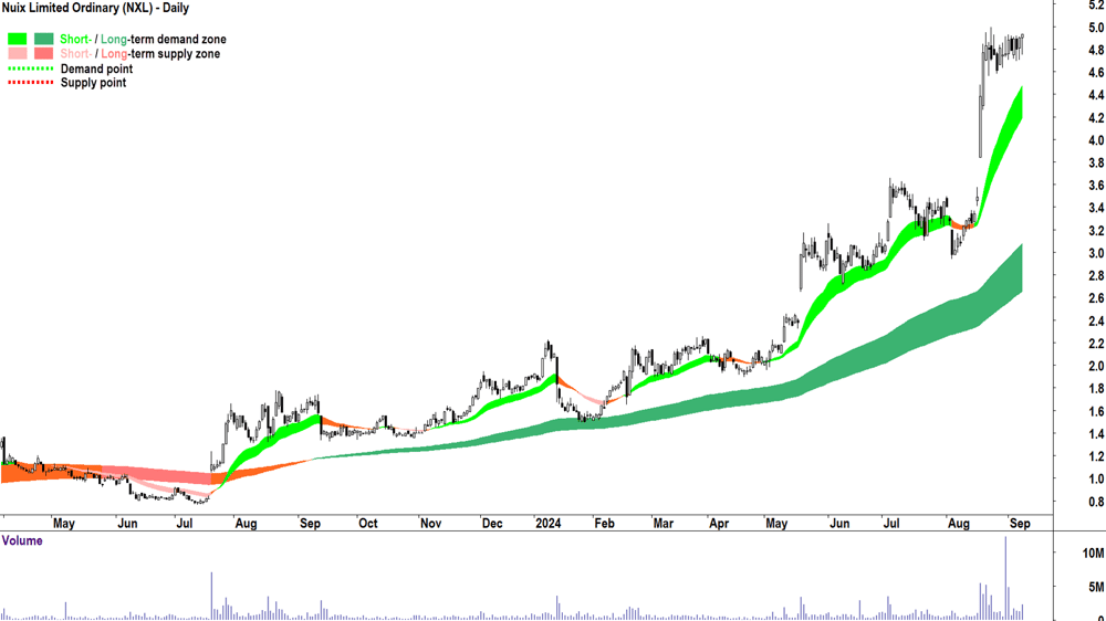 Nuix (ASX-NXL) chart 9 September 2024